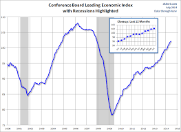 Conference Board Leading Economic Index 5th Monthly