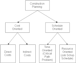 Project Management For Construction Construction Planning