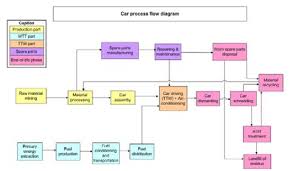 Process Flow Diagram Of A Car Download Scientific Diagram