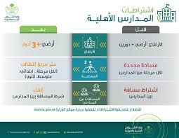 اشتراطات البلدية لفتح مطعم
