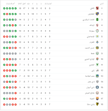 ترتيب هدافي الدوري المصري 2021 Ø¬Ø¯ÙˆÙ„ ØªØ±ØªÙŠØ¨ Ø§Ù„Ø¯ÙˆØ±Ù‰ Ø§Ù„Ù…ØµØ±Ù‰ Ø¨Ø¹Ø¯ Ù…Ø¨Ø§Ø±ÙŠØ§Øª Ø§Ù„ÙŠÙˆÙ… Ø§Ù„Ø§Ø­Ø¯ 15 12 2019 Ø§Ù„ÙŠÙˆÙ… Ø§Ù„Ø³Ø§Ø¨Ø¹