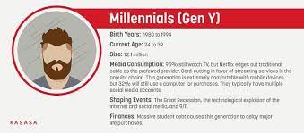 Millennial Gen Y Gen Z Generation Generation Years