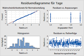 Analysieren Von Daten Minitab