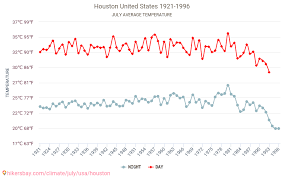 Houston Weather In July In Houston United States 2021