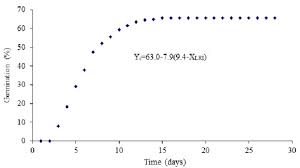 germination percentage point of b decumbens seeds