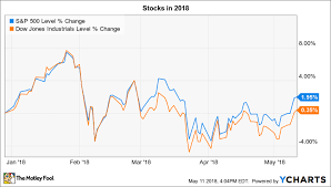 3 Things To Watch In The Stock Market This Week The Motley