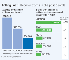 Illegal Immigration To U S Slows Sharply Wsj