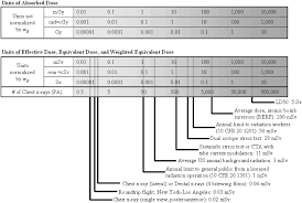 Radiation Dose To Patients From Cardiac Diagnostic Imaging