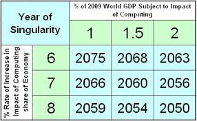 The Futurist Timing The Singularity