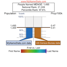 MENGE Last Name Statistics by MyNameStats.com