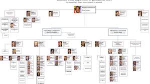 Police Release New Organizational Chart Wbff