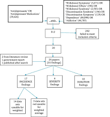 A Systematic Review Into The Incidence Severity And