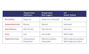 Temperature Monitoring In The Pharma Cold Chain The Basics