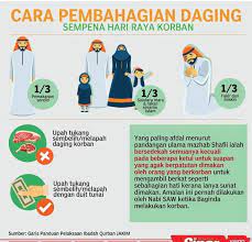 Oleh itu cara penyimpanan serta pengurusan yang betul amat penting bagi memastikan daging korban dapat disimpan dalam masa yang lama, kekal enak serta kualitinya. Daging Korban Cara Pembahagian Anak Anak Negeri Sembilan Facebook