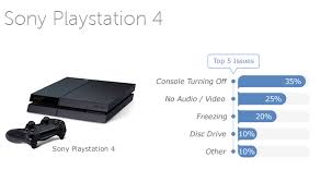 Maybe you would like to learn more about one of these? Top 5 Most Reported Playstation 4 Issues And Problems And How To Fix Them