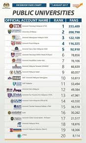 Universiti malaysia sarawak (unimas) 17: Senarai Terkini Universiti Kebangsaan Malaysia Ukm ÙÙŠØ³Ø¨ÙˆÙƒ