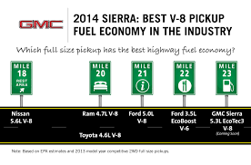 2014 Sierra V 8 Fuel Economy Tops Ford Ecoboost V 6