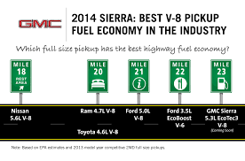 2014 sierra v 8 fuel economy tops ford ecoboost v 6