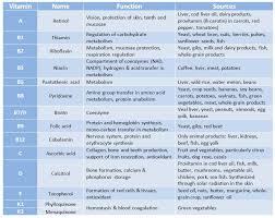 How Many Vitamins Are There Know It All