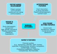 Contextual factors with potential to influence how the pcmh manifests and how it affects different thinking contextually is generally not amenable to a checklist approach but involves a way of. Contextual Factors As Modulators Of The Nursing Outcomes Adapted From Download Scientific Diagram