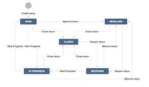 A Guide To Jira Workflow Best Practices With Examples