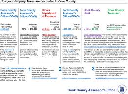 (patty wetli / wttw news) from a sustained spike in visitors, to an increased number of acres undergoing restoration and the creation of a climate resiliency plan, the … Cook County Assessor S Office On Twitter I Don T Know Who Needs To Hear This But Assessments Are Not The Sole Determiner Of Property Taxes They Are Calculated After Assessments Are Rendered