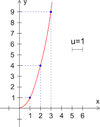 Proporzionalita Quadratica