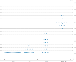 However, the only difference is the chart will have dots associated with data points in contradiction of column bars present under the bar chart. Zyp2ipjg6 Ilpm