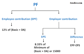 Employee provident fund (epf) is a retirement benefit scheme maintained by the employees' provident fund organization (epfo). Rates Of Pf Employer And Employee Contribution Pf Provident Fund