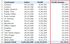 Markup Vs Margin Chart Who Discovered Crude Oil