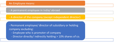 An employee share option plan (esop) is a scheme that sets out the framework under which share options go to its employees. Employee Stock Option Plan For An Unlisted Company Neeraj Bhagat Co