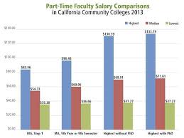 Cft Releases Statewide Study Of Part Time Faculty Pay