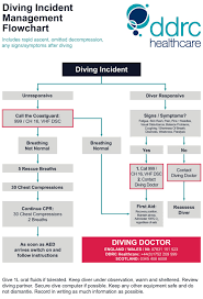 40 reasonable diving accident management flowchart