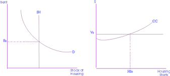 Which means, demand does exist, but the issue is affordability. Real Estate Economics Wikipedia
