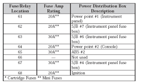 Within an digital circuit 2005 mustang gt fuse box diagram, the layout with the symbols may well not glimpse something just like the circuit as it seems from the actual physical planet: Need A Fuse Box Diagram For An 05 Mustang Took Cover Off Box And I Do Not Have An Owners Manual All Fuses And Relays