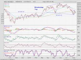 Stock Market Charts India Mutual Funds Investment Sensex