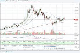 I've been preaching caution, and not celebrating ahead of time. Bitcoin Going Up Or Down Prediction Altcoins Where To Next For Bitstamp Btcusd By Alanmasters Tradingview