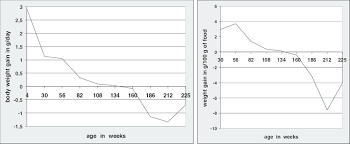 Body Weight Gain In Male Wistar Rats Download Scientific