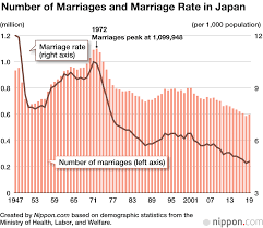 Benchmark for key statistics i. Marriage Statistics In Japan Average Age Of Couples Continues To Rise Nippon Com