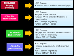Retention sum is a sum retained by an employer against interim sums payable to the contractors for work done and will be released to the contractor the construction contract would encapsulate how the retention sum shall be calculated. Http Gst Customs Gov My En Rg Siteassets Industry Guides Pdf Construction Industry 02022016 Pdf