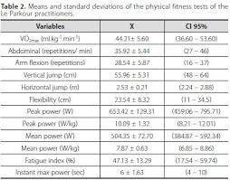 Physical Fitness Profile Of Le Parkour Practitioners