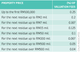 In this situation, the bank will usually impose a higher finance charge and/or take a legal action against you. Count The Cost Of Buying A Property Edgeprop My