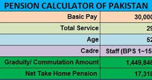 Pension And Gratuity Calculator Of Pakistan Pakistan Hotline
