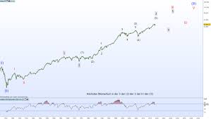 Interactive chart of the dow jones industrial average (djia) stock market index for the last 100 years. Superzyklus In Den Indizes Teil 3 Elliott Wellen Trading Treff