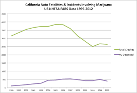 Accident Stats Show No Evidence Of Dui Crisis In California