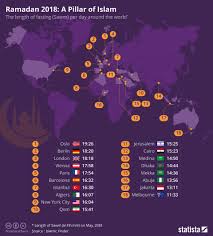 Chart Ramadan 2018 A Pillar Of Islam Statista