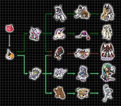 Extra Digivolution Chart Tsunomon By Chameleon Veil