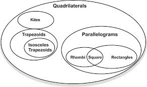 .key unit 7 polygons & quadrilaterals homework 4 rectangles unit 6 homework 5 answer key unit 3 equations and inequalities homework 5 triangles homework 4. Rectangles Rhombuses And Squares Worksheet Answers
