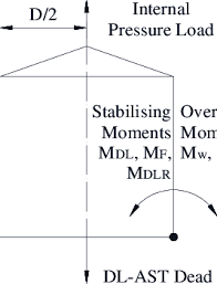 Welded steel tanks for oil storage. Wind Load Overturning Scheme Acc To Api 650 1 Download Scientific Diagram