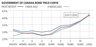 Using Bond Yields To Predict Where The Market Is Going Next